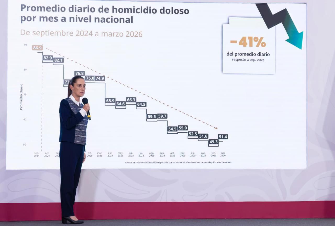 Claudia Sheinbaum resalta reducci&oacute;n anual preliminar de 45% en homicidios dolosos del 2024 al primer trimestre de 2026