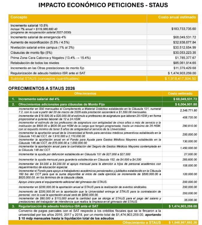 Impacto Econ&oacute;mico-Peticiones y Ofrecimientos STAUS  2026