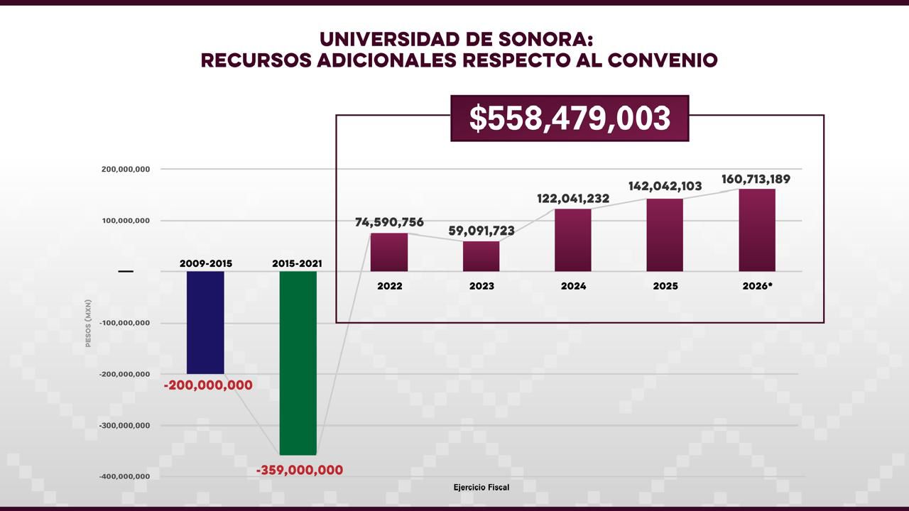 Alfonso Durazo mantiene su compromiso con la Universidad de Sonora mediante la aportaci&oacute;n del 50% de su presupuesto, en coordinaci&oacute;n con la federaci&oacute;n 